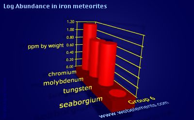 image showing Abundance in iron meteorites: group 6 logs periodic periodicity for group 6 chemical elements
