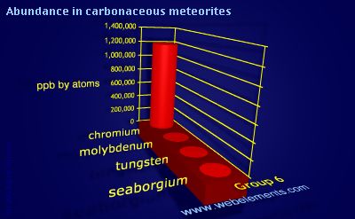 image showing Abundance in carbonaceous meteorites: group 6 periodic periodicity for group 6 chemical elements