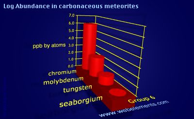 image showing Abundance in carbonaceous meteorites: group 6 logs periodic periodicity for group 6 chemical elements