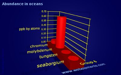 image showing Abundance in oceans: group 6 periodic periodicity for group 6 chemical elements