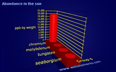 image showing Abundance in the sun: group 6 periodic periodicity for group 6 chemical elements