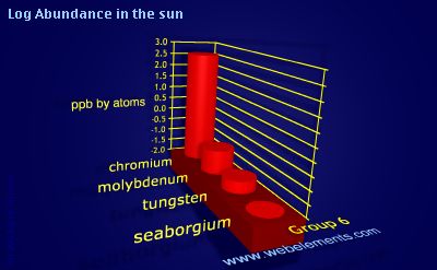 image showing Abundance in the sun: group 6 logs periodic periodicity for group 6 chemical elements