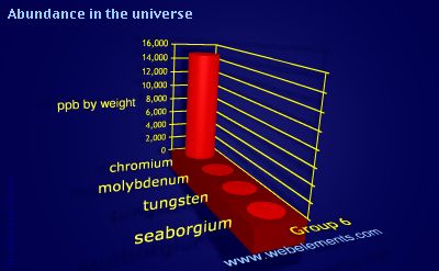 image showing Abundance in the universe: group 6 periodic periodicity for group 6 chemical elements