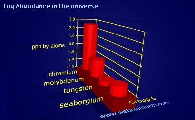 image showing Abundance in the universe: group 6 logs periodic periodicity for group 6 chemical elements