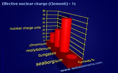 image showing Effective nuclear charge (Clementi) - 1s: group 6 periodic periodicity for group 6 chemical elements