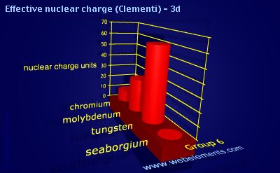 image showing Effective nuclear charge (Clementi) - 3d: group 6 periodic periodicity for group 6 chemical elements