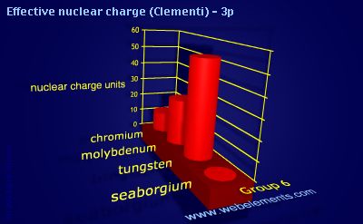 image showing Effective nuclear charge (Clementi) - 3p: group 6 periodic periodicity for group 6 chemical elements