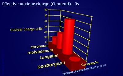 image showing Effective nuclear charge (Clementi) - 3s: group 6 periodic periodicity for group 6 chemical elements