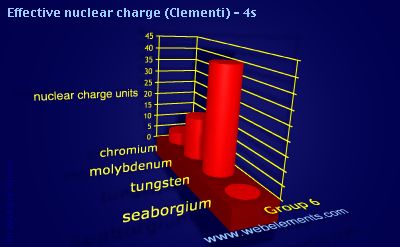 image showing Effective nuclear charge (Clementi) - 4s: group 6 periodic periodicity for group 6 chemical elements