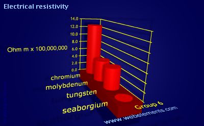 image showing Electrical resistivity: group 6 periodic periodicity for group 6 chemical elements