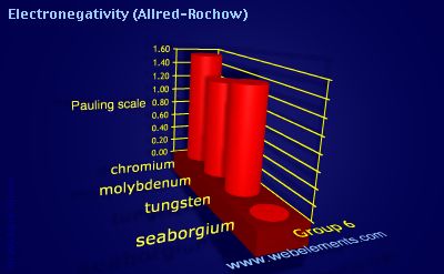 image showing Electronegativity (Allred-Rochow): group 6 periodic periodicity for group 6 chemical elements