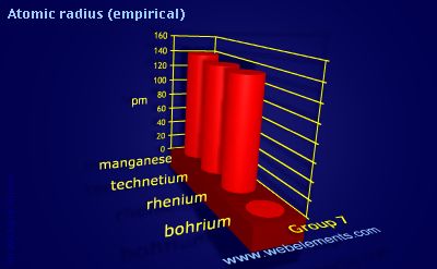 image showing Atomic radius (empirical): group 7 periodic periodicity for group 7 chemical elements