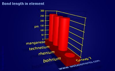 image showing Bond length in element: group 7 periodic periodicity for group 7 chemical elements
