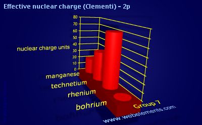 image showing Effective nuclear charge (Clementi) - 2p: group 7 periodic periodicity for group 7 chemical elements