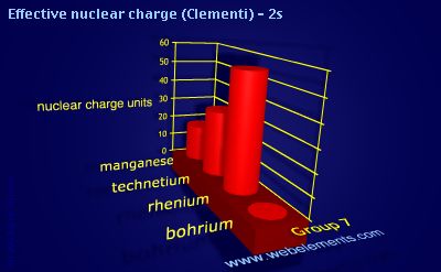 image showing Effective nuclear charge (Clementi) - 2s: group 7 periodic periodicity for group 7 chemical elements