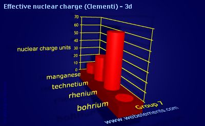 image showing Effective nuclear charge (Clementi) - 3d: group 7 periodic periodicity for group 7 chemical elements