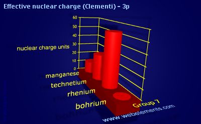 image showing Effective nuclear charge (Clementi) - 3p: group 7 periodic periodicity for group 7 chemical elements
