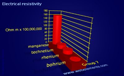 image showing Electrical resistivity: group 7 periodic periodicity for group 7 chemical elements