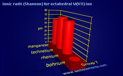image showing Ionic radii (Shannon) for octahedral M(VII) ion: group 7 periodic periodicity for group 7 chemical elements