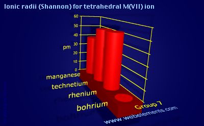 image showing Ionic radii (Shannon) for tetrahedral M(VII) ion: group 7 periodic periodicity for group 7 chemical elements
