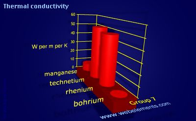 image showing Thermal conductivity: group 7 periodic periodicity for group 7 chemical elements