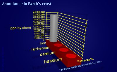 image showing Abundance in Earth's crust: group 8 periodic periodicity for group 8 chemical elements