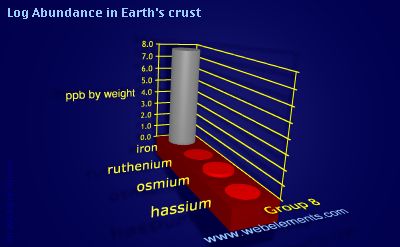 image showing Abundance in Earth's crust: group 8 logs periodic periodicity for group 8 chemical elements