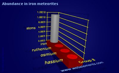 image showing Abundance in iron meteorites: group 8 periodic periodicity for group 8 chemical elements