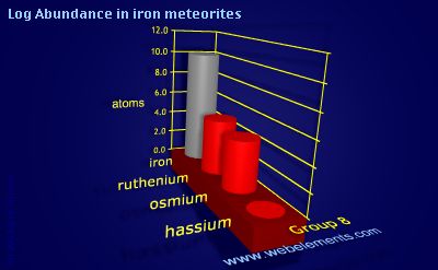 image showing Abundance in iron meteorites: group 8 logs periodic periodicity for group 8 chemical elements