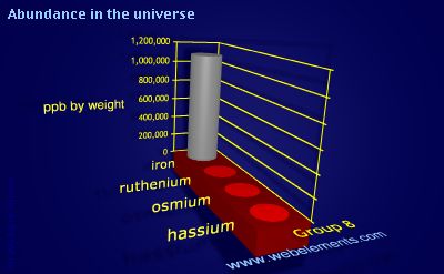 image showing Abundance in the universe: group 8 periodic periodicity for group 8 chemical elements