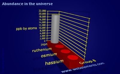 image showing Abundance in the universe: group 8 periodic periodicity for group 8 chemical elements