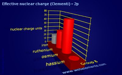 image showing Effective nuclear charge (Clementi) - 2p: group 8 periodic periodicity for group 8 chemical elements