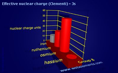 image showing Effective nuclear charge (Clementi) - 3s: group 8 periodic periodicity for group 8 chemical elements