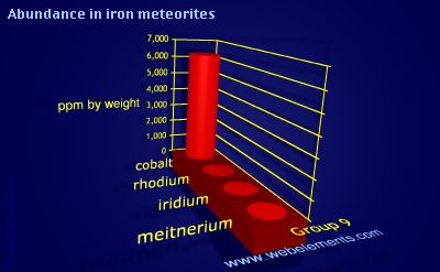 image showing Abundance in iron meteorites: group 9 periodic periodicity for group 9 chemical elements