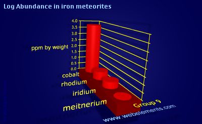 image showing Abundance in iron meteorites: group 9 logs periodic periodicity for group 9 chemical elements