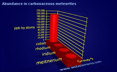image showing Abundance in carbonaceous meteorites: group 9 periodic periodicity for group 9 chemical elements