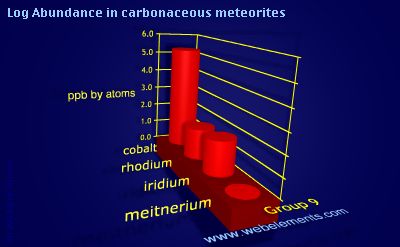 image showing Abundance in carbonaceous meteorites: group 9 logs periodic periodicity for group 9 chemical elements