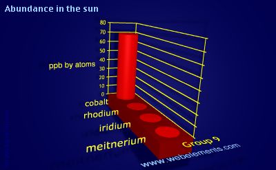 image showing Abundance in the sun: group 9 periodic periodicity for group 9 chemical elements