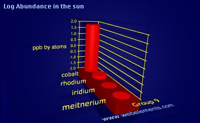 image showing Abundance in the sun: group 9 logs periodic periodicity for group 9 chemical elements