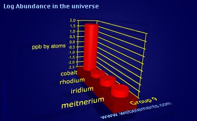 image showing Abundance in the universe: group 9 logs periodic periodicity for group 9 chemical elements