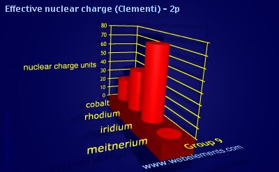 image showing Effective nuclear charge (Clementi) - 2p: group 9 periodic periodicity for group 9 chemical elements