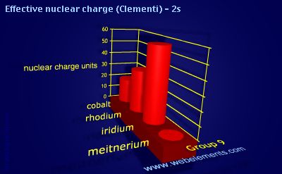 image showing Effective nuclear charge (Clementi) - 2s: group 9 periodic periodicity for group 9 chemical elements
