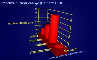 image showing Effective nuclear charge (Clementi) - 3s: group 9 periodic periodicity for group 9 chemical elements
