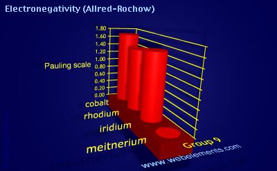 image showing Electronegativity (Allred-Rochow): group 9 periodic periodicity for group 9 chemical elements