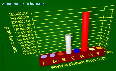 image showing Abundances in humans: period 2 periodic periodicity for 2s and 2p chemical elements