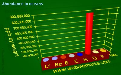 image showing Abundance in oceans: period 2 periodic periodicity for 2s and 2p chemical elements