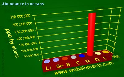 image showing Abundance in oceans: period 2 periodic periodicity for 2s and 2p chemical elements