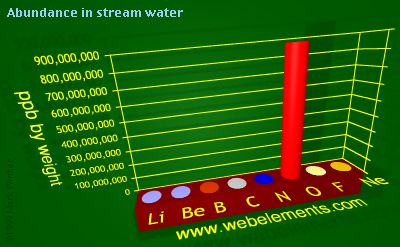 image showing Abundance in stream water: period 2 periodic periodicity for 2s and 2p chemical elements