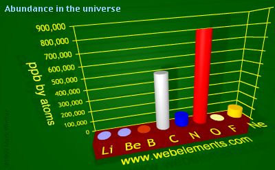 image showing Abundance in the universe: period 2 periodic periodicity for 2s and 2p chemical elements