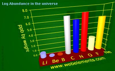 image showing Abundance in the universe: period 2 logs periodic periodicity for 2s and 2p chemical elements